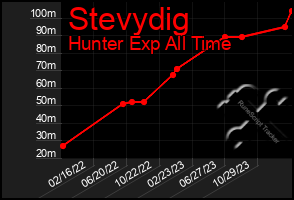 Total Graph of Stevydig