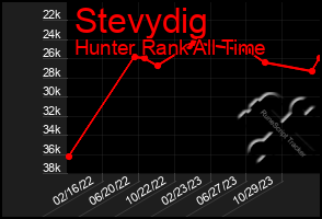 Total Graph of Stevydig