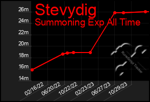 Total Graph of Stevydig