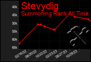 Total Graph of Stevydig