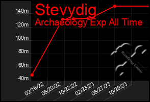 Total Graph of Stevydig