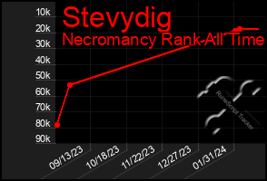 Total Graph of Stevydig