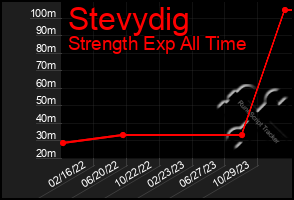 Total Graph of Stevydig