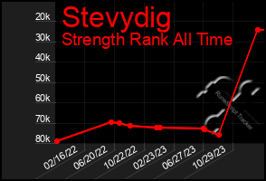 Total Graph of Stevydig