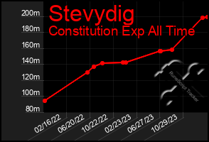 Total Graph of Stevydig