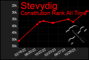 Total Graph of Stevydig