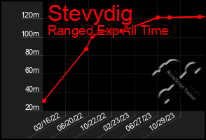 Total Graph of Stevydig