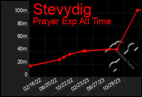 Total Graph of Stevydig