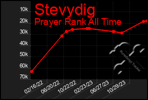 Total Graph of Stevydig