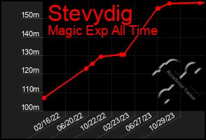 Total Graph of Stevydig