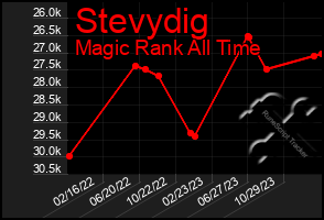 Total Graph of Stevydig