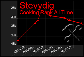 Total Graph of Stevydig