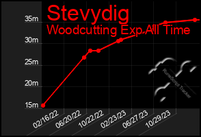 Total Graph of Stevydig