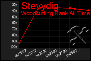 Total Graph of Stevydig