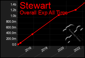 Total Graph of Stewart