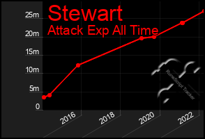 Total Graph of Stewart