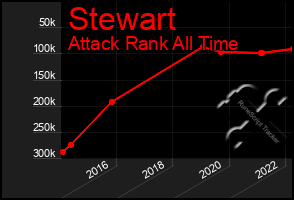 Total Graph of Stewart