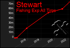 Total Graph of Stewart