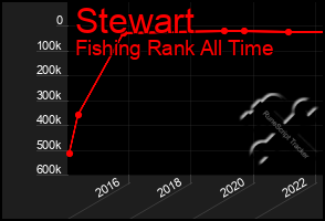 Total Graph of Stewart