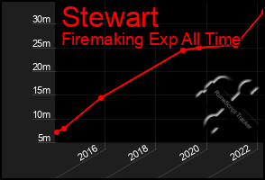 Total Graph of Stewart