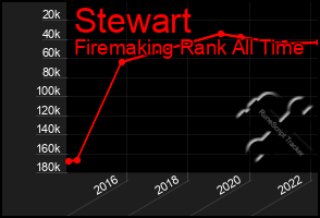 Total Graph of Stewart