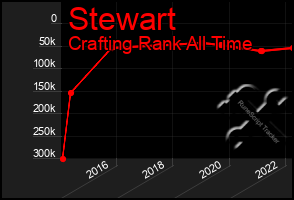 Total Graph of Stewart