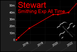 Total Graph of Stewart