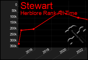 Total Graph of Stewart