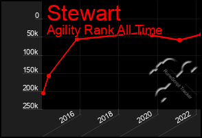 Total Graph of Stewart