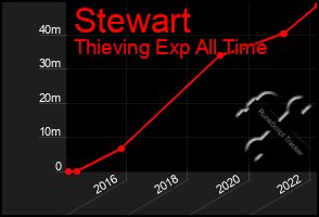 Total Graph of Stewart