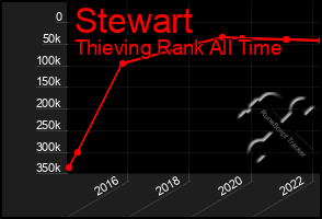 Total Graph of Stewart