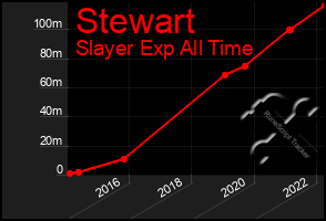 Total Graph of Stewart