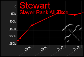 Total Graph of Stewart