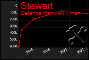 Total Graph of Stewart