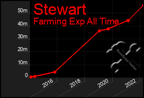 Total Graph of Stewart