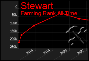 Total Graph of Stewart