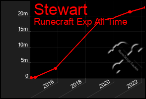 Total Graph of Stewart