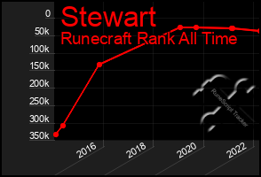 Total Graph of Stewart