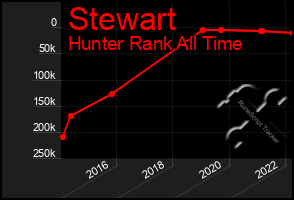 Total Graph of Stewart