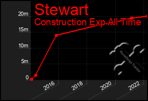 Total Graph of Stewart