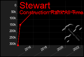 Total Graph of Stewart