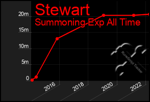 Total Graph of Stewart