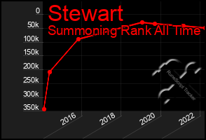 Total Graph of Stewart