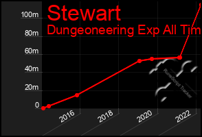 Total Graph of Stewart