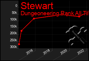 Total Graph of Stewart