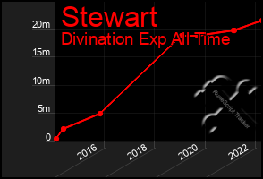 Total Graph of Stewart