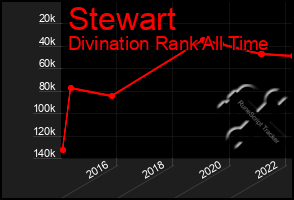 Total Graph of Stewart