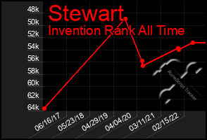 Total Graph of Stewart