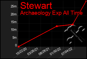 Total Graph of Stewart