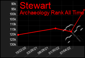 Total Graph of Stewart